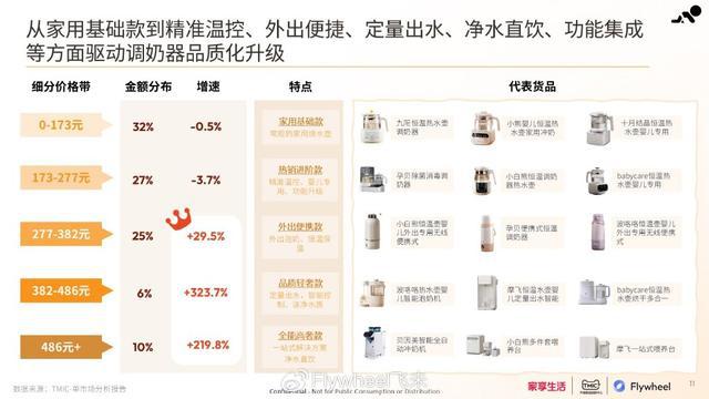 PP电子在线官网家享生活×TMIC×Flywheel飞未联合发布《2024母婴家电趋势白皮书(图9)