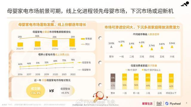 PP电子在线官网家享生活×TMIC×Flywheel飞未联合发布《2024母婴家电趋势白皮书(图19)